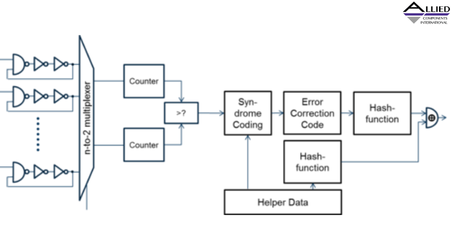 Implementing Hardware-Based Security Using Physically Unclonable Functions